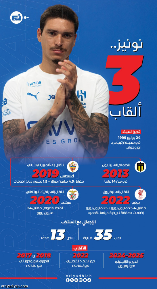 نونيز.. صفقة قياسية ومحطة رابعة في 26 عاما