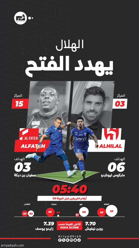 992 يوما.. الفتح لا يهزم الهلال