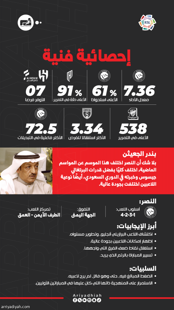 جيسوس.. تفوق مطلق ثالث