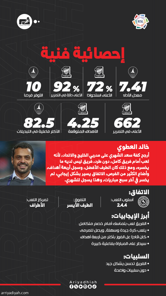 الشهري يخطف أفضلية جولة روشن